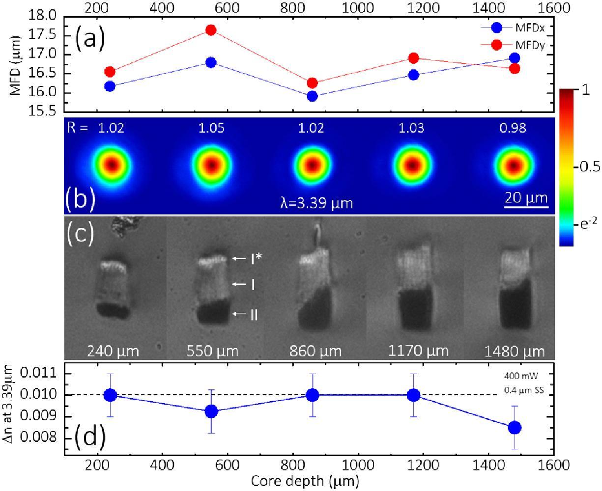 3D laser-written silica glass step-index high-contrast waveguides for the 3.5 µm mid-infrared range 3D laser-written silica glass step-index high-contrast waveguides for the 3.5 µm mid-infrared range