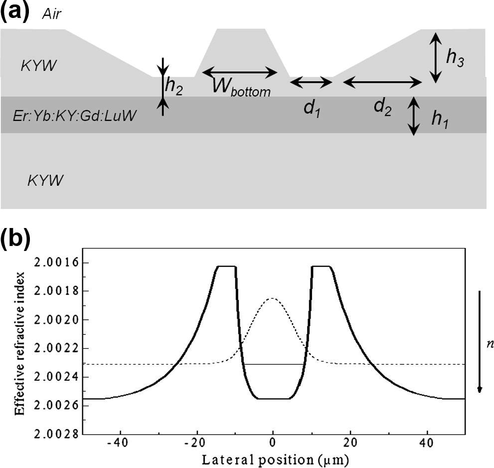Channel waveguide fabrication technique in KY(WO4)2 combining liquid-phase-epitaxy and beam-multiplexed fs-laser writing Channel waveguide fabrication technique in KY(WO4)2 combining liquid-phase-epitaxy and beam-multiplexed fs-laser writing