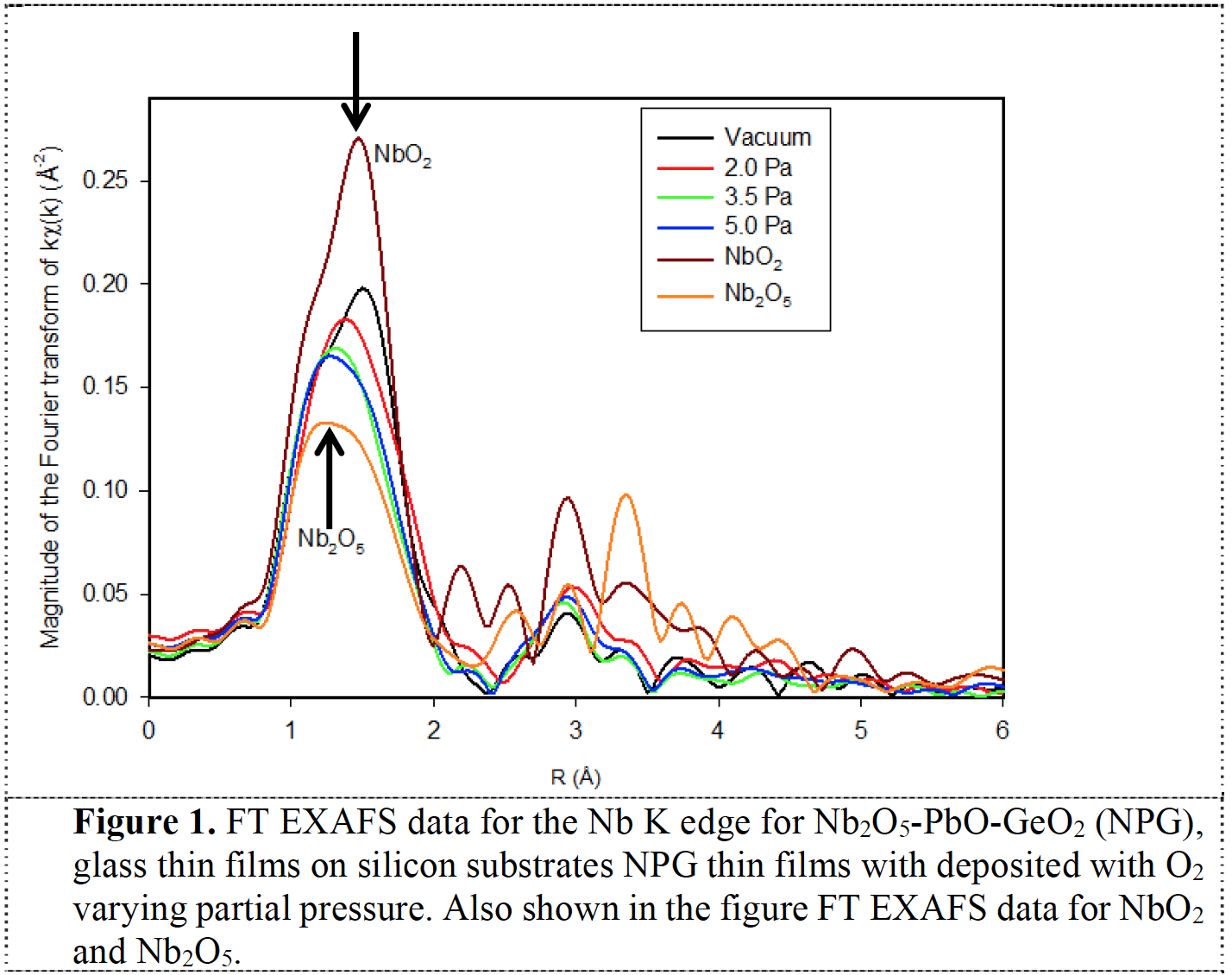 Subtle local structural variations in oxygen deficient niobium germanate thin film glasses as revealed by x-ray absorption spectroscopy